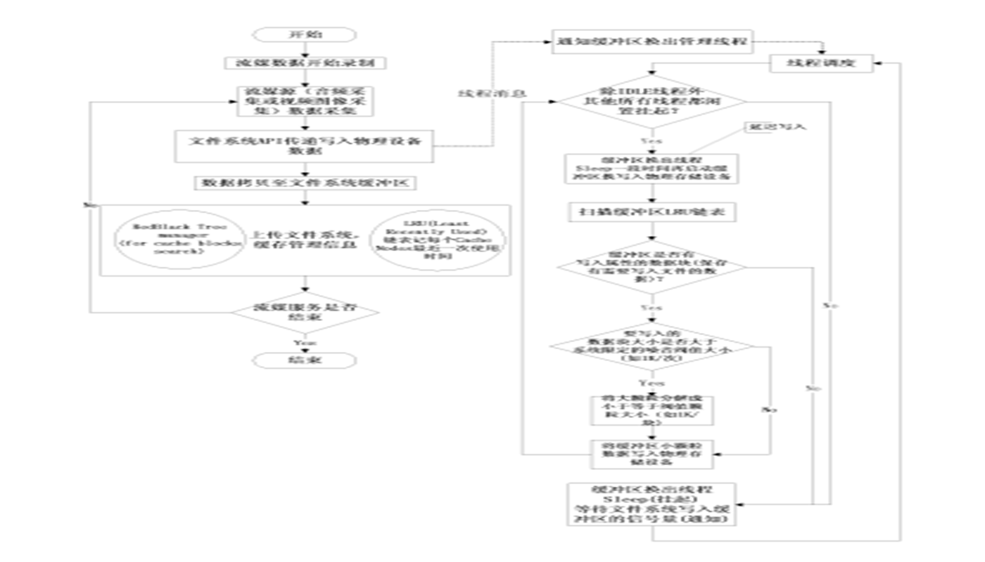 一種流暢保存數(shù)據(jù)到通用文件系統(tǒng)的嵌入式裝置及方法