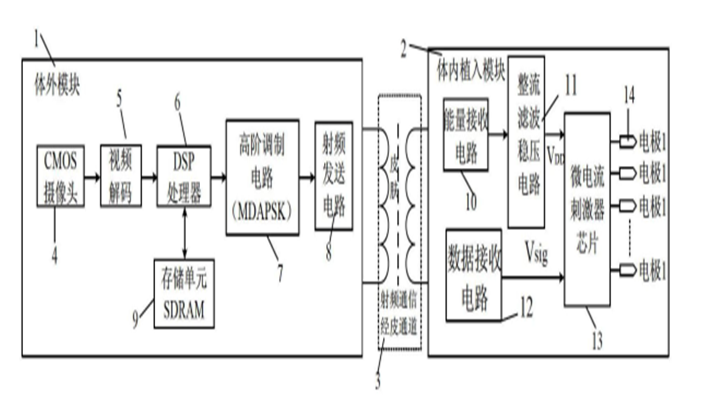 植入式視覺假體神經(jīng)刺激器