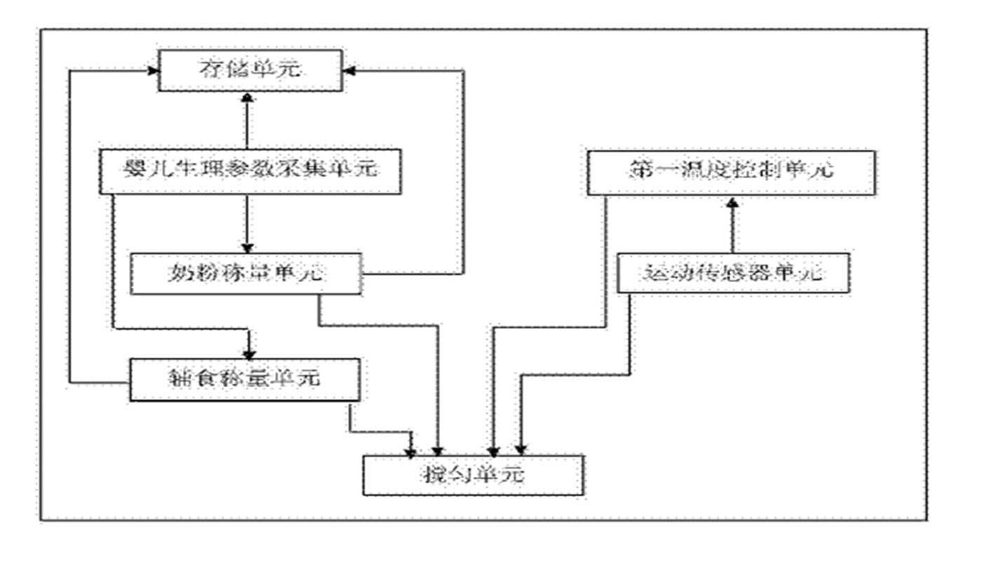 一種奶粉自動(dòng)勾兌機(jī)