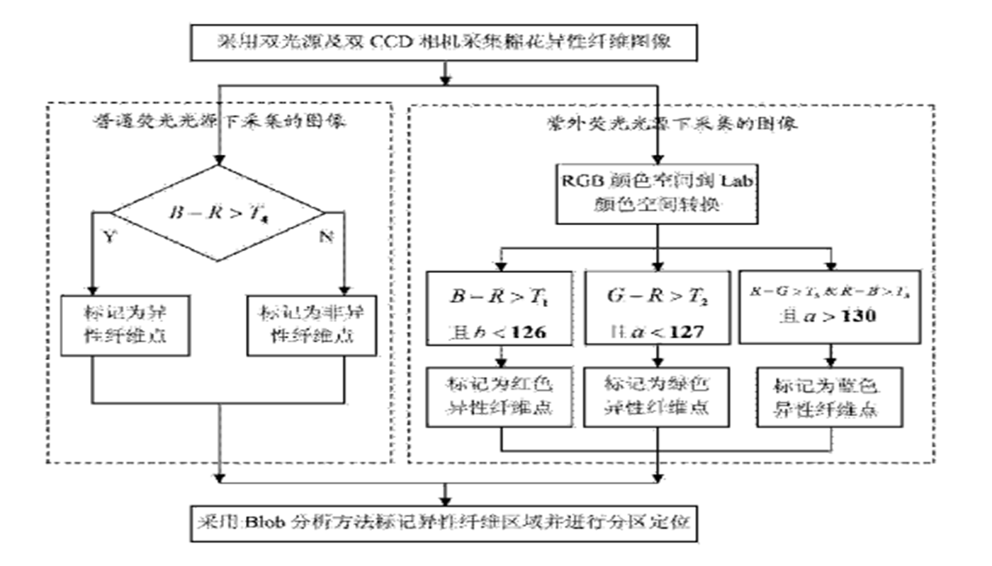 一種棉花異性纖維的檢測定位方法