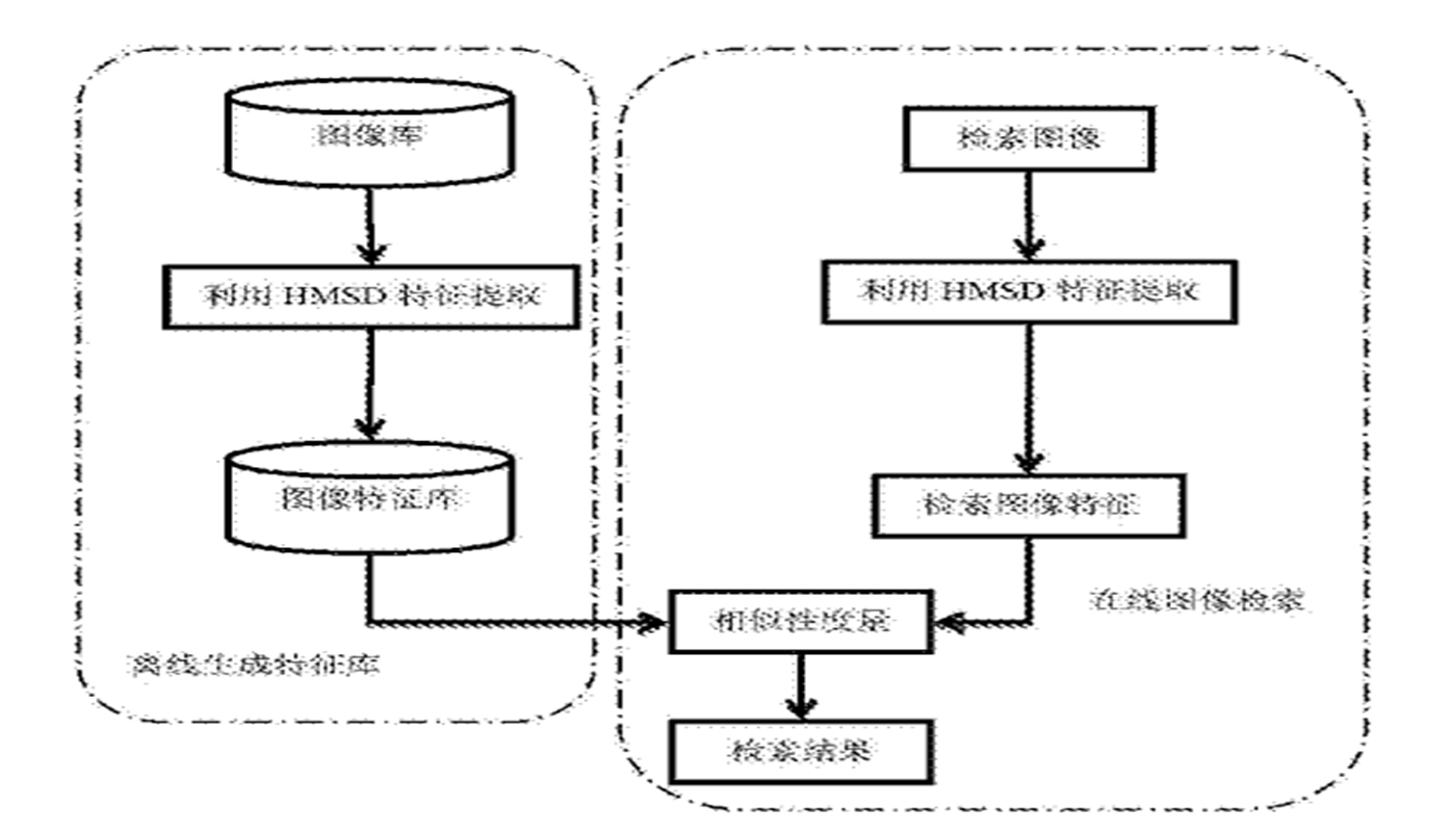 一種基于混合微結(jié)構(gòu)描述子的圖像檢索方法