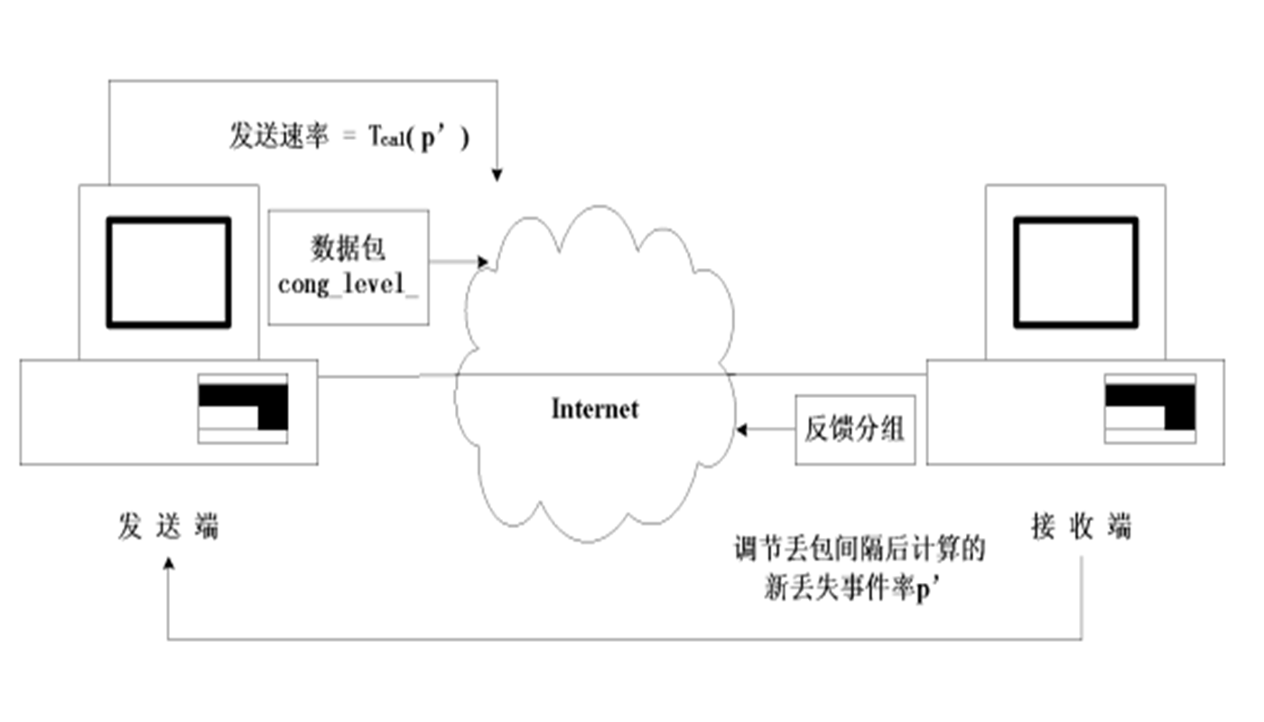 衛(wèi)星網(wǎng)絡(luò)中友好的速率控制協(xié)議改進(jìn)方法