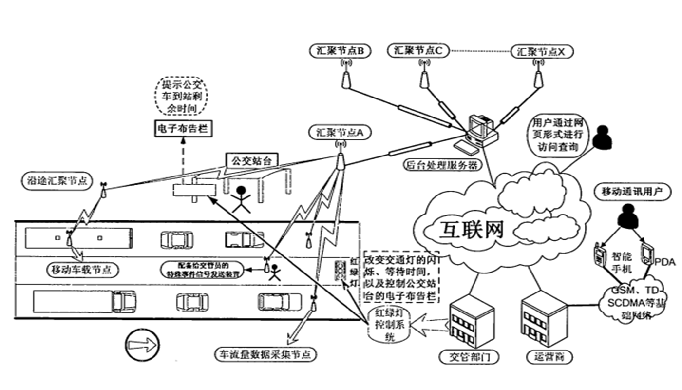 基于磁阻傳感器和智蜂網(wǎng)絡(luò)的智能車流量監(jiān)控方法