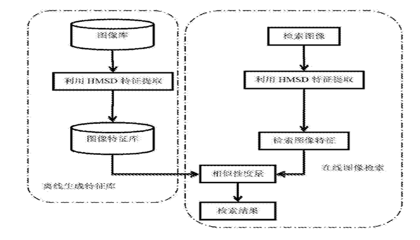 一種基于混合微結(jié)構(gòu)描述子的圖像檢索方法