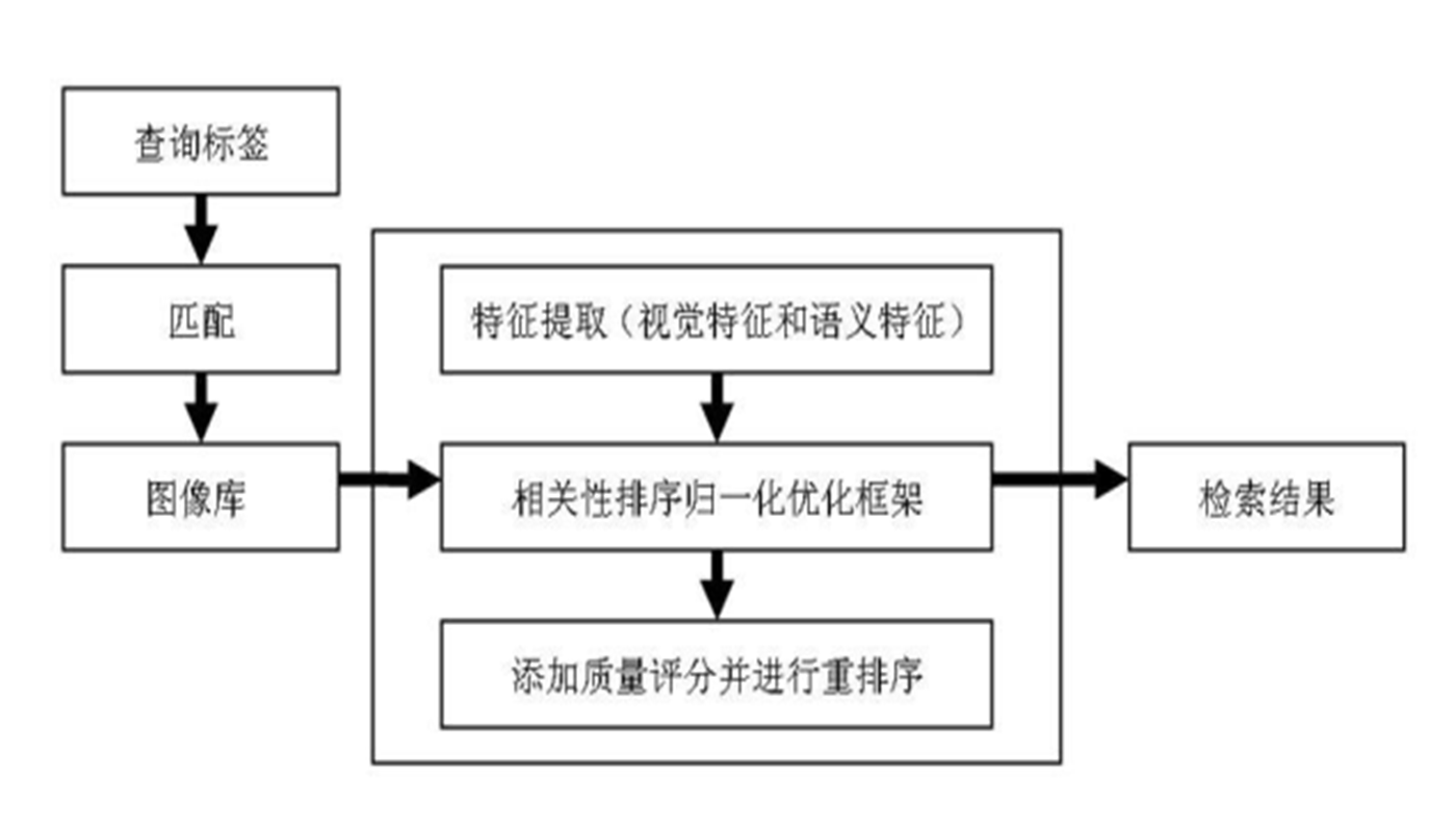 基于標(biāo)簽檢索的相關(guān)性—質(zhì)量排序圖像檢索方法