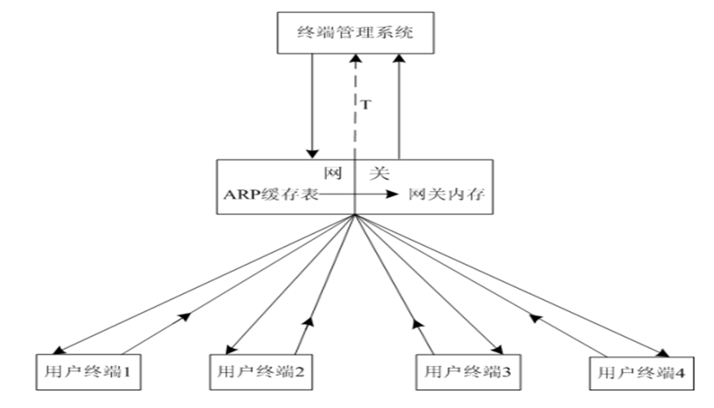 一種用戶終端參數(shù)信息的獲取方法