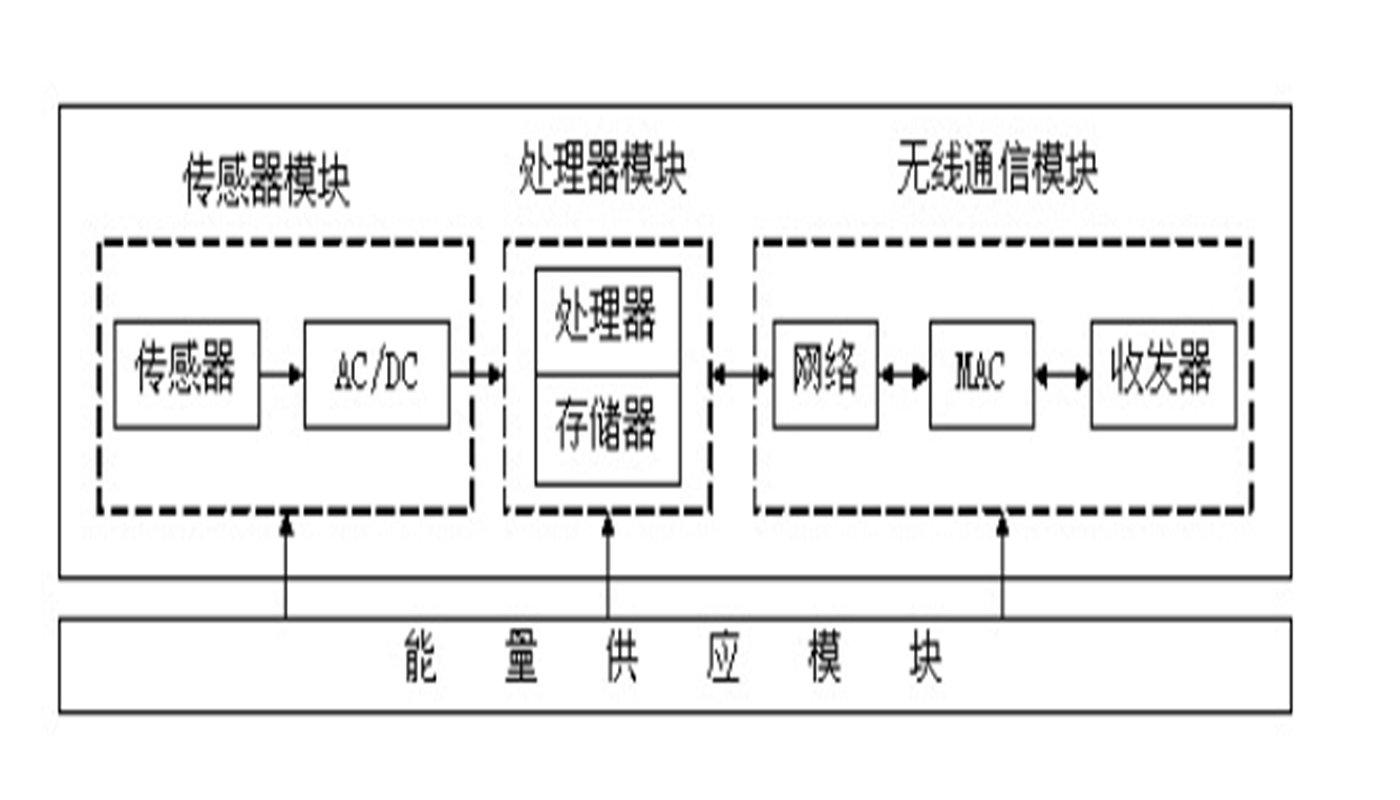 一種基于信息物理系統(tǒng)的傳感器網(wǎng)絡(luò)節(jié)點(diǎn)震后部署方法