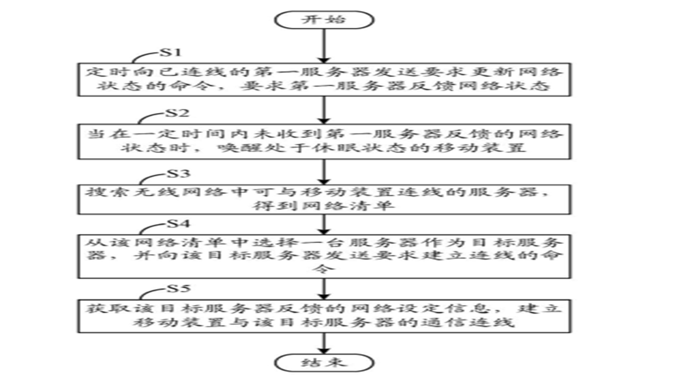 移動裝置自動連線方法及系統(tǒng)