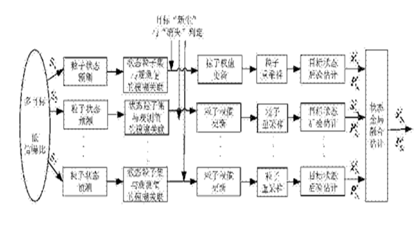 一種可變數(shù)目機(jī)動目標(biāo)跟蹤方法