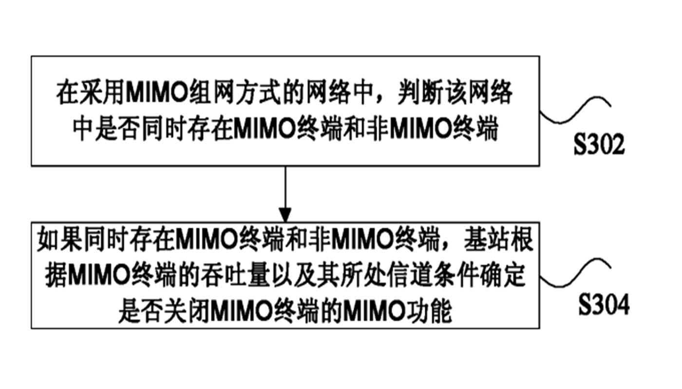 MIMO終端和非MIMO終端的兼容處理方法及裝置