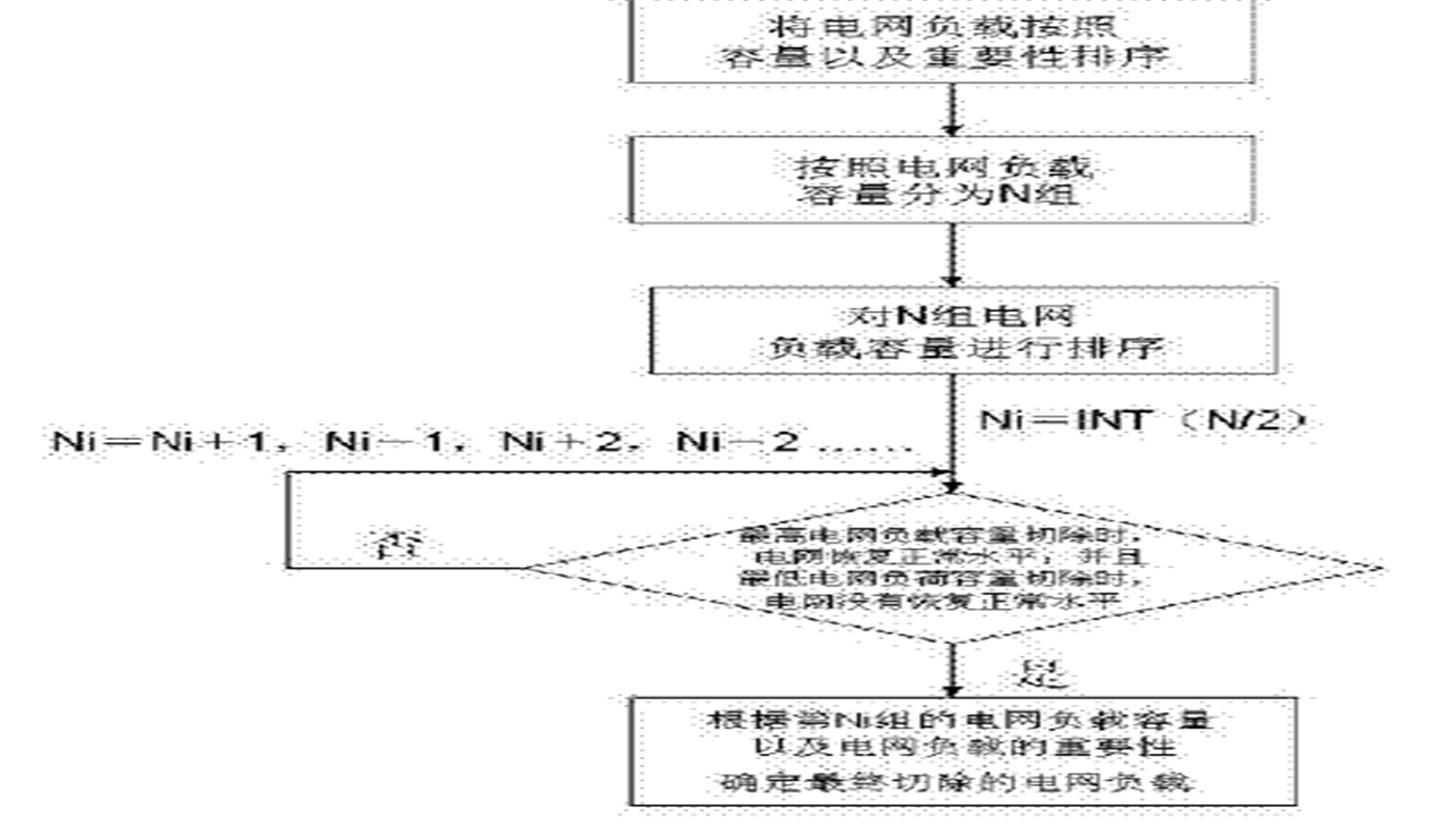 電網(wǎng)減載聯(lián)動(dòng)協(xié)調(diào)控制方法