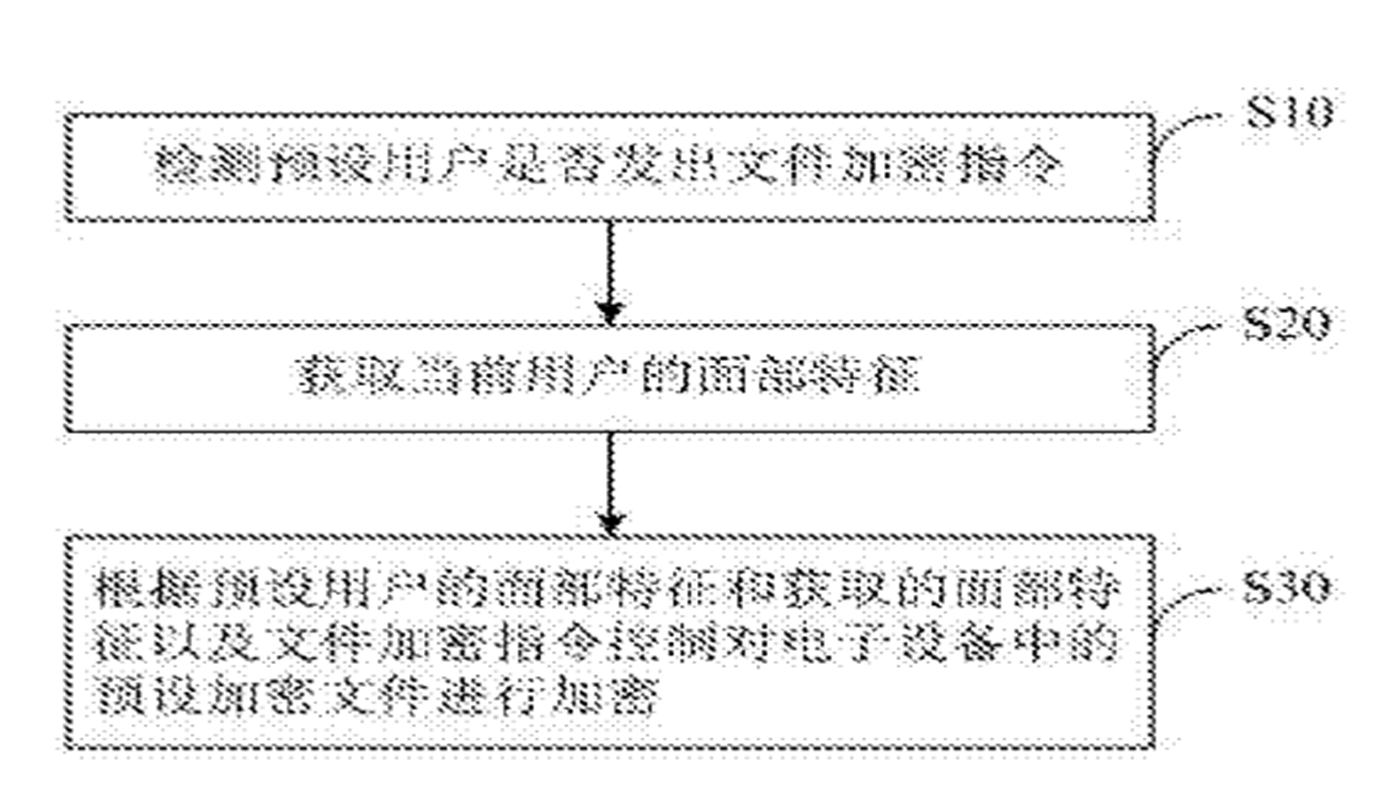 一種文件加密的方法及電子設(shè)備