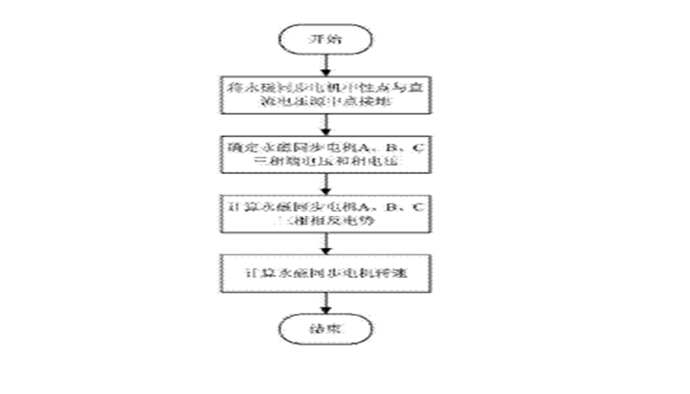 一種永磁同步電機轉(zhuǎn)速的辨識方法