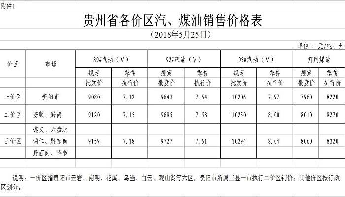 2018年5月25日24时起贵州成品油价格按机制上调