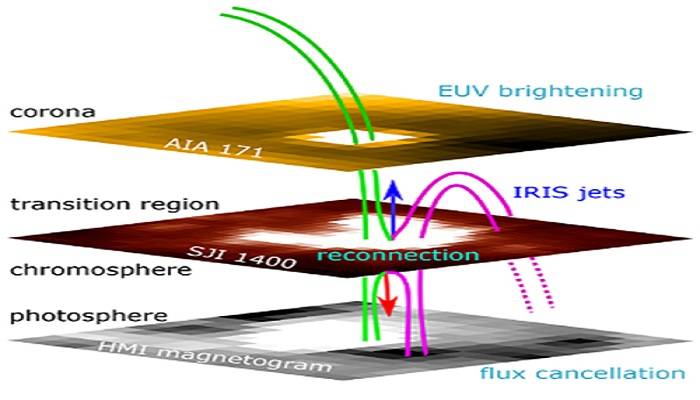 科学家在磁重联加热日冕方面取得进展