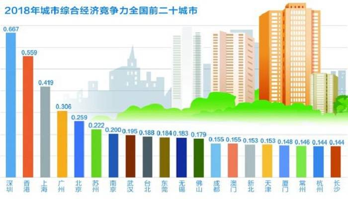 中国城市综合经济竞争力报告显示：竞争力“南强北弱”格局进一步强化