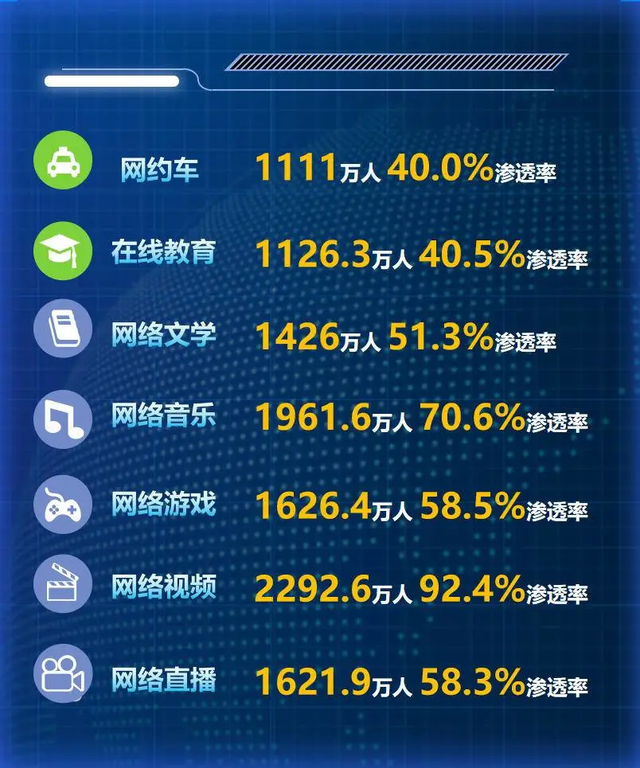辽宁互联网报告：全省手机网民2758万